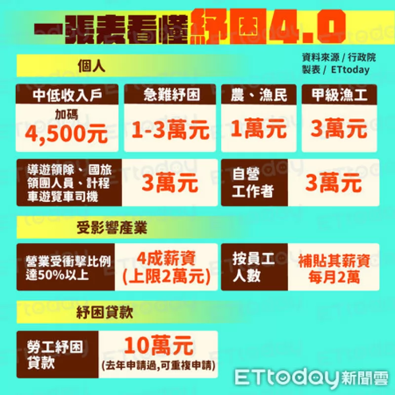 一張表看懂紓困4.0 蘇貞昌裁示:企業薪資補貼直接2萬元